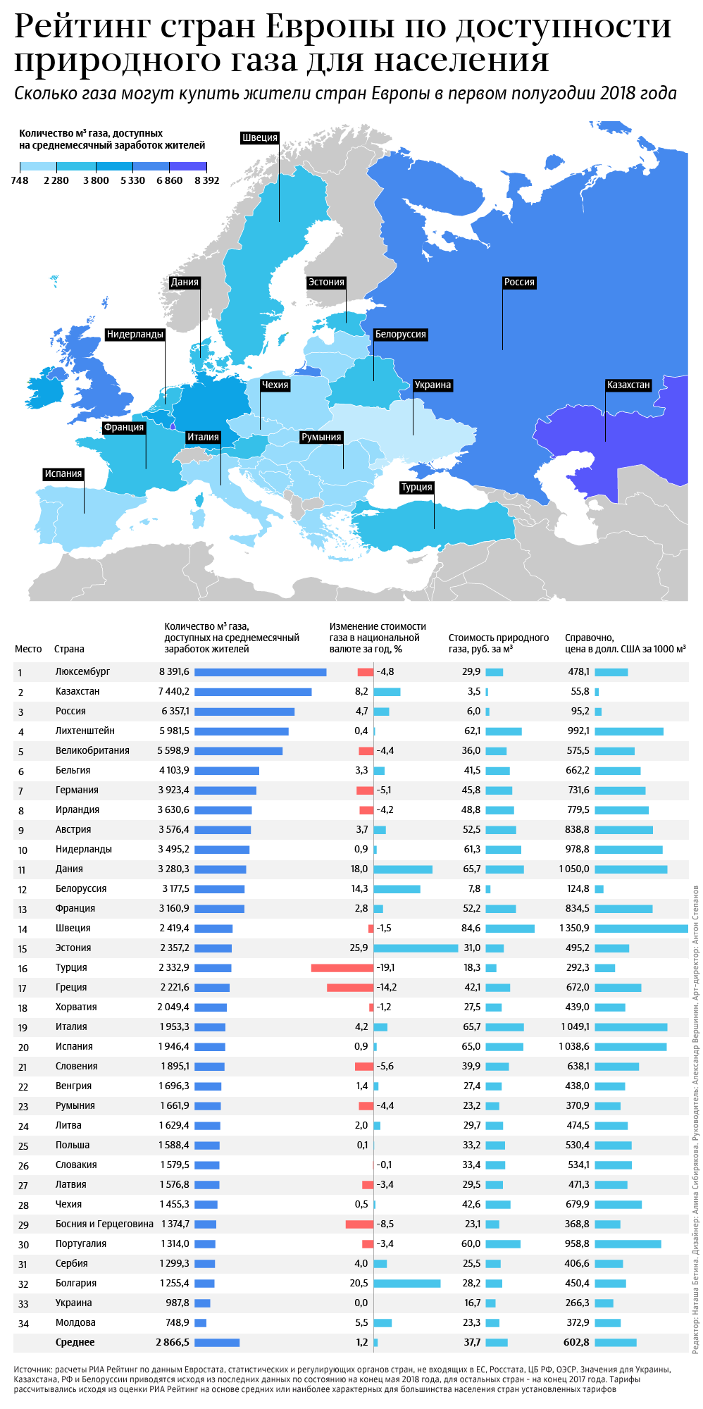 Рейтинг стран Европы по доступности природного газа для населения